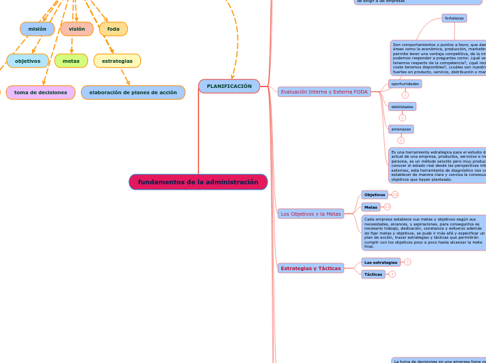 Fundamentos De La Administraci N Adimen Mapa